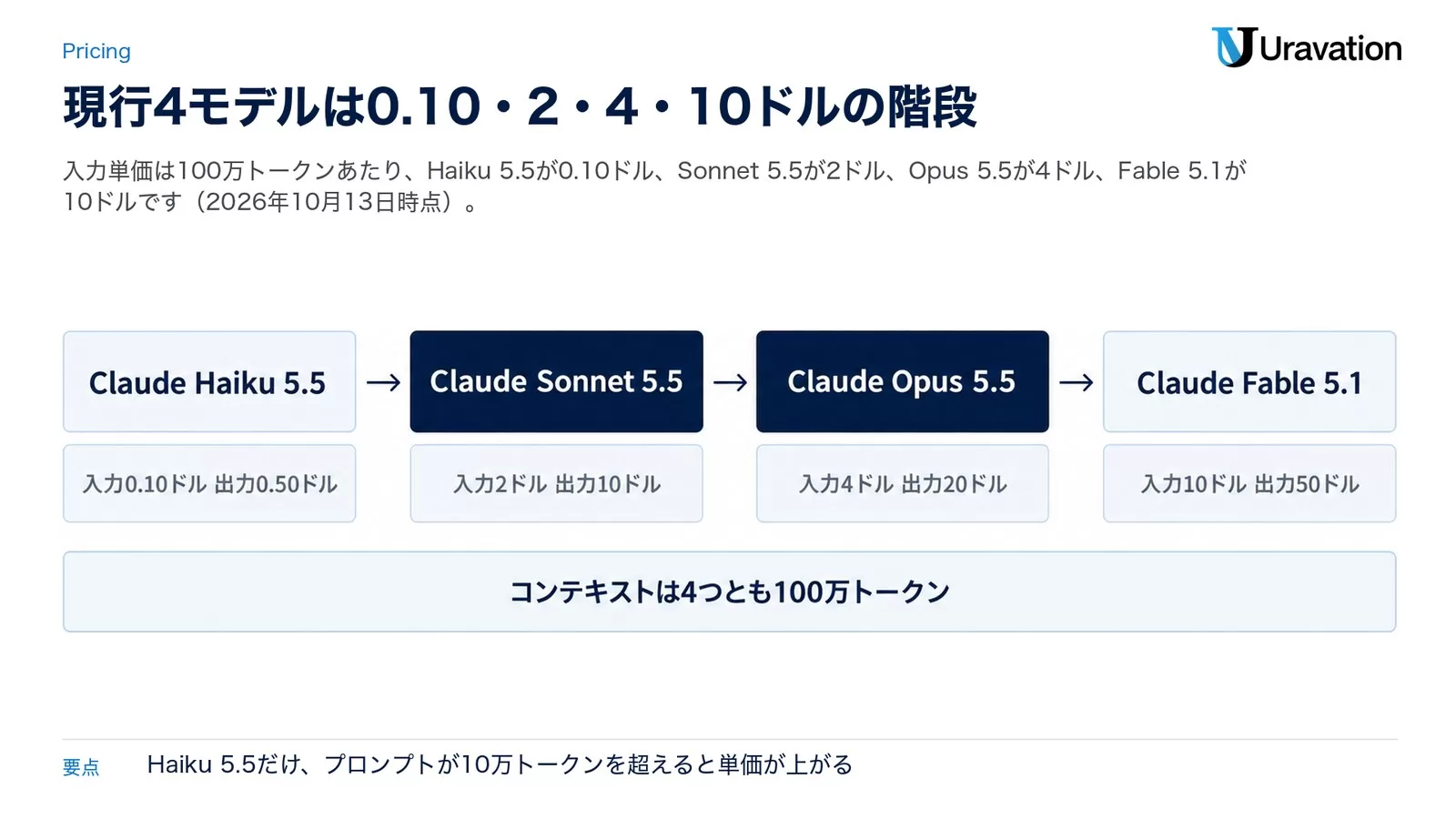 Claude Haiku 5.5・Sonnet 5.5・Opus 5.5・Fable 5.1の入力と出力の単価を左から順に並べ、コンテキストが4つとも100万トークンであることを下段に示した4モデル比較図