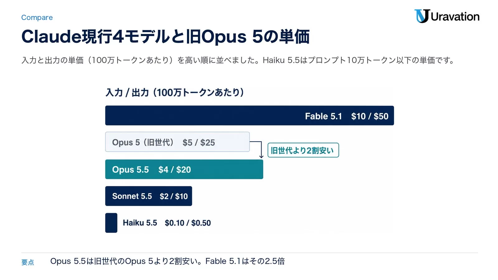 Claude Fable 5.1・Opus 5.5・Sonnet 5.5・Haiku 5.5と旧世代のOpus 5の入力・出力単価を高い順に並べた比較図