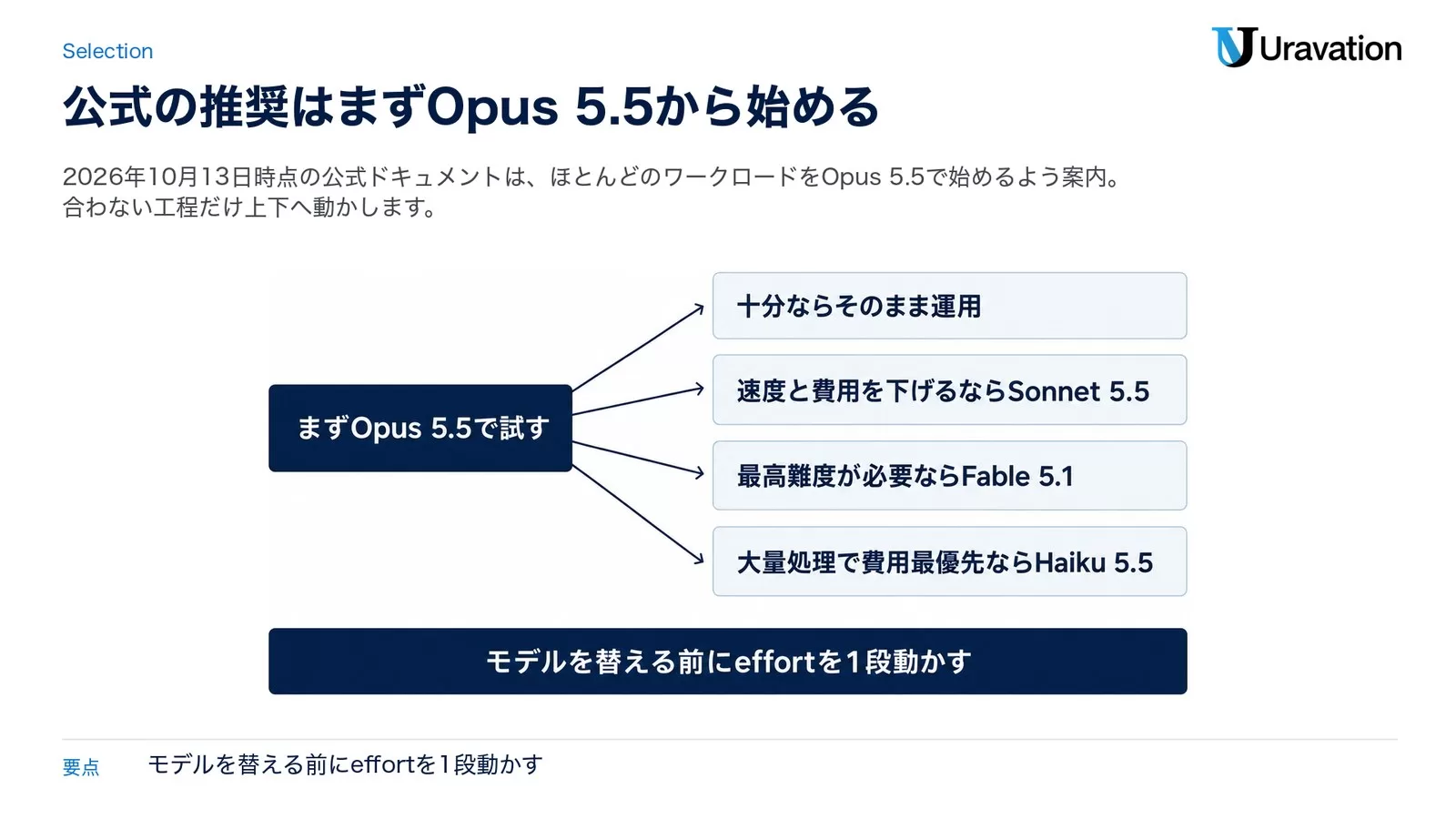Opus 5.5から試し、結果に応じてSonnet 5.5・Fable 5.1・Haiku 5.5のいずれかへ分岐する選定フロー図