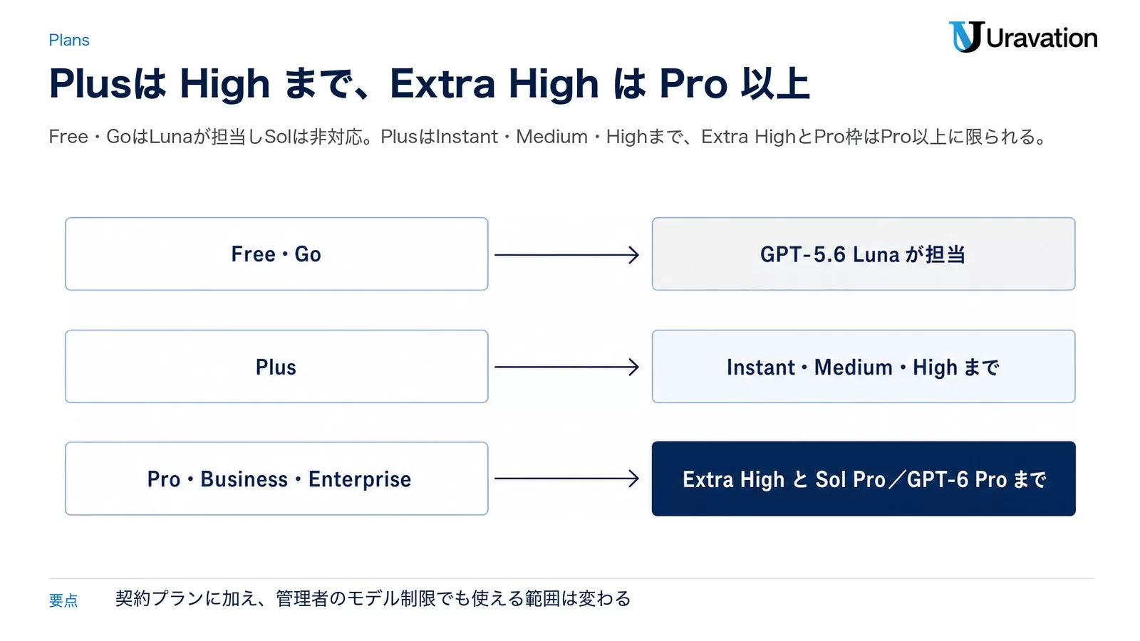 Free・Go／Plus／Pro・Business・Enterpriseの各プランが、Instant・Medium・High、Extra High、Sol Pro／GPT-6 Proのどこまで通過できるかを3つのゲートで示した図