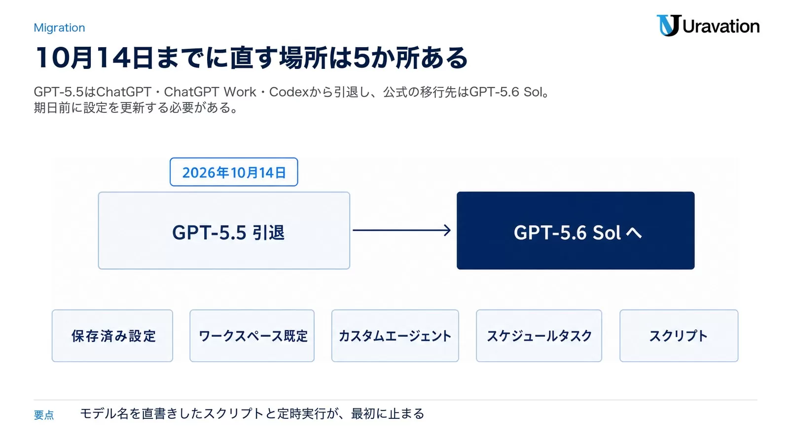 2026年10月14日のGPT-5.5引退からGPT-5.6 Solへの移行と、保存済み設定・ワークスペース既定・カスタムエージェント・スケジュールタスク・スクリプトの5か所を点検対象として示した図