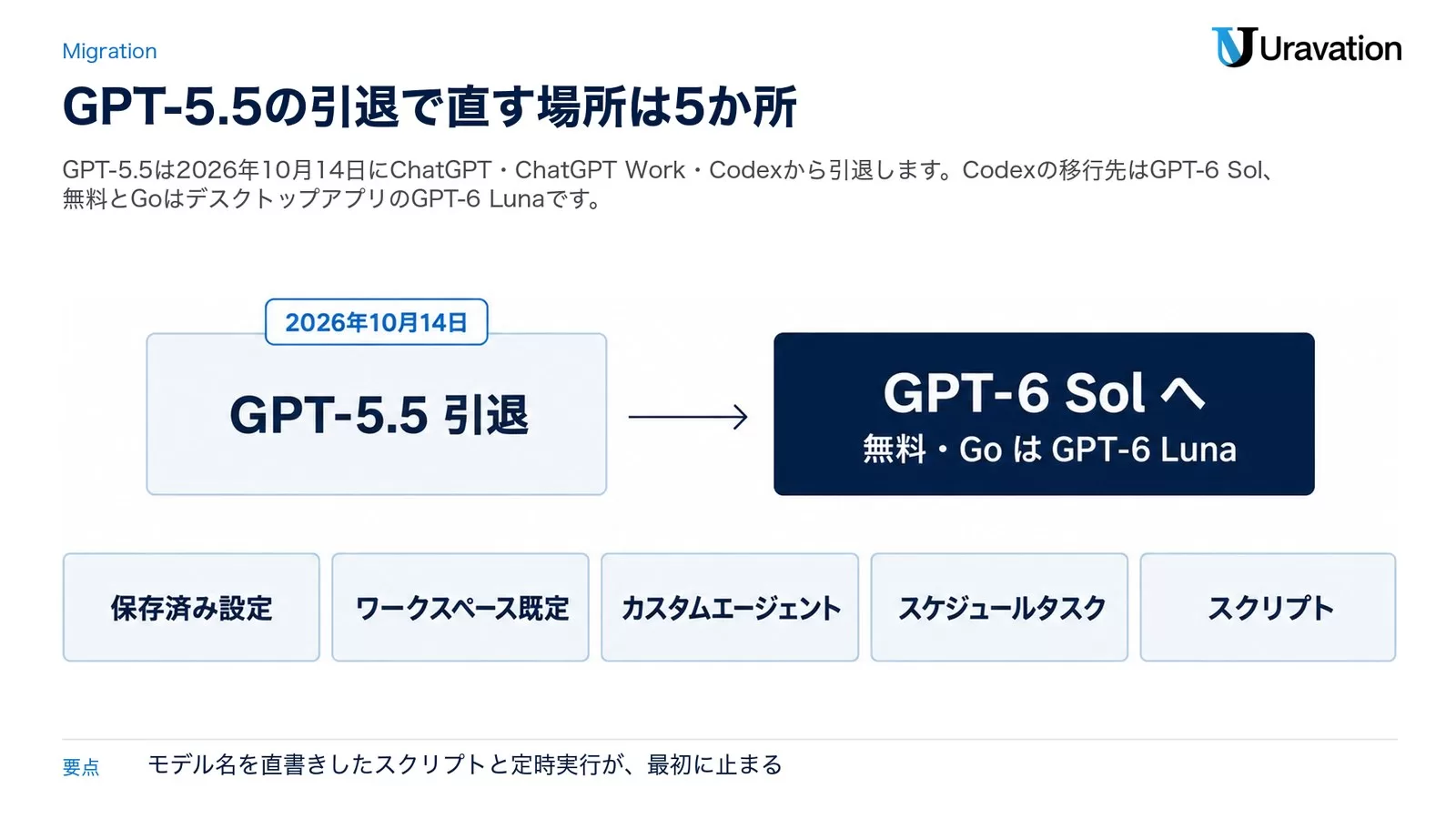 2026年10月14日のGPT-5.5引退からGPT-6 Sol(無料とGoはGPT-6 Luna)への移行と、保存済み設定・ワークスペース既定・カスタムエージェント・スケジュールタスク・スクリプトの5か所を点検対象として示した図