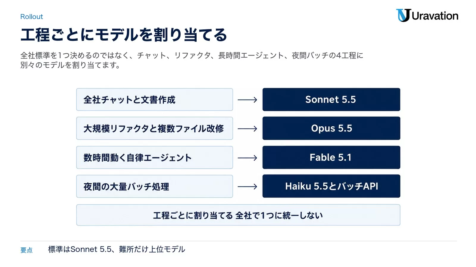 全社チャット・大規模リファクタ・長時間エージェント・夜間バッチの4工程に、Sonnet 5.5・Opus 5.5・Fable 5.1・Haiku 5.5を割り当てた対応図