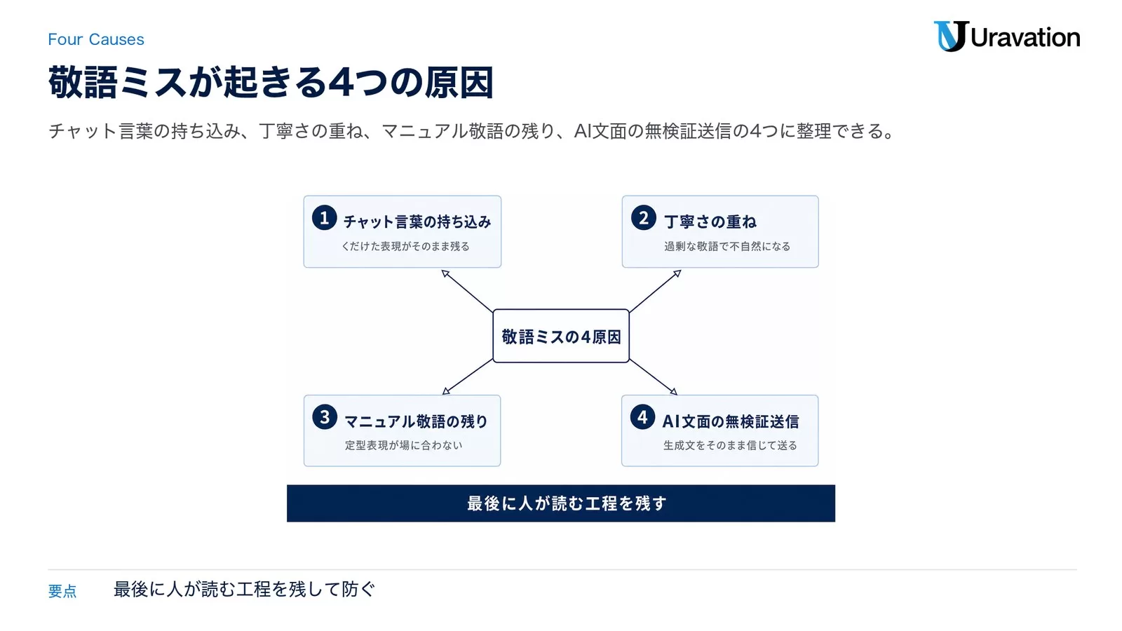 敬語ミスの4原因を中央から放射状に配置し、最後に人が読む工程を残すという要点を下部に置いたハブ図