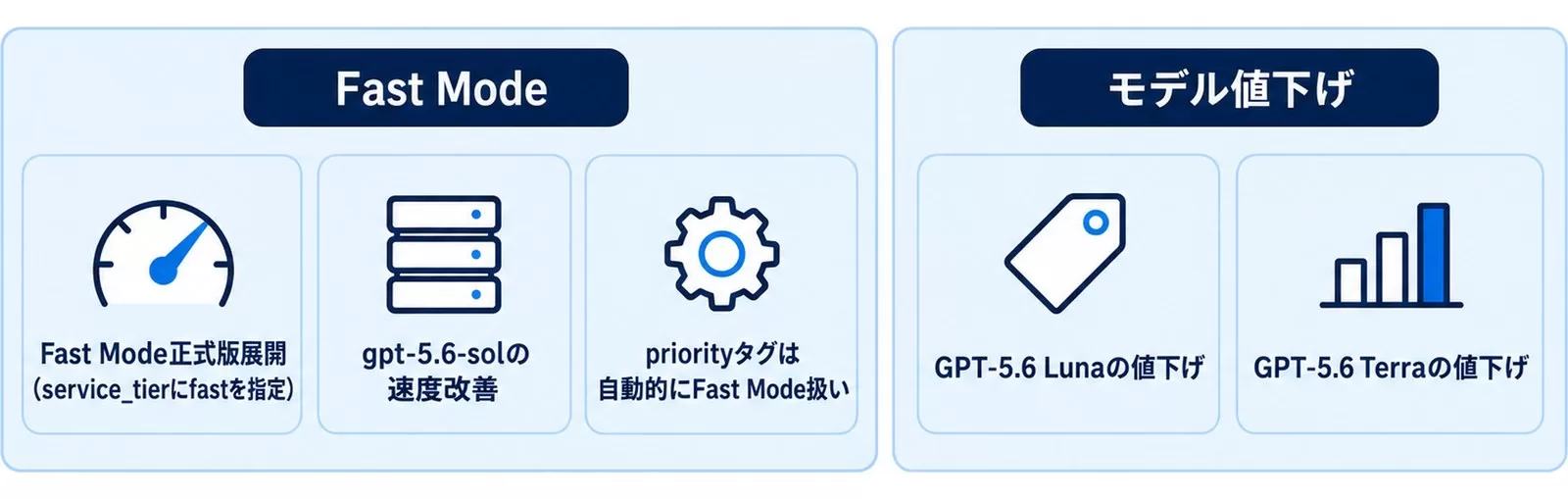 2026年7月30日のアップデートをFast Modeとモデル値下げの2群に分けて示す図