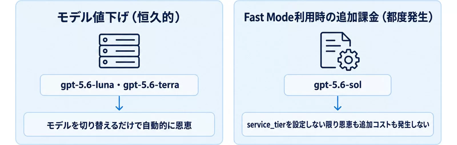 恒久的なモデル値下げと、Fast Mode利用時だけ発生する追加課金の非対称性を示す図