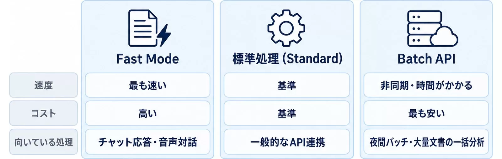 Fast Mode・標準処理・Batch APIを速度・コスト・向いている処理で比べた図