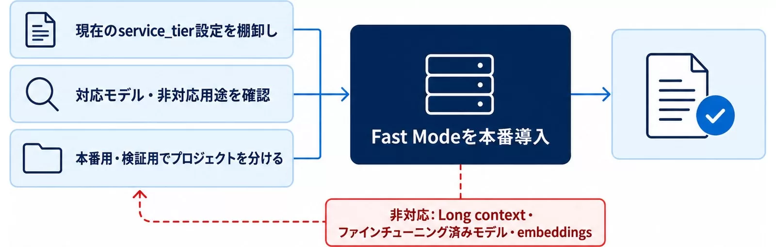 Fast Modeを本番導入する前に確認する3つのチェックを示す図