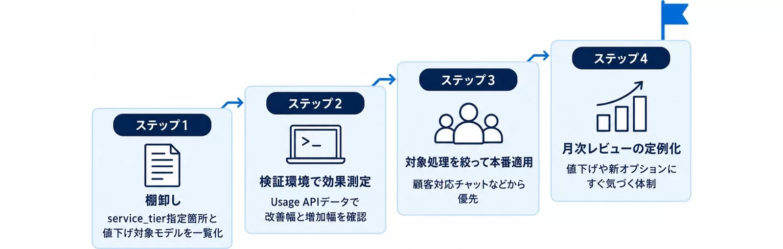 Fast Modeとモデル切り替えを社内展開する4ステップを示す図