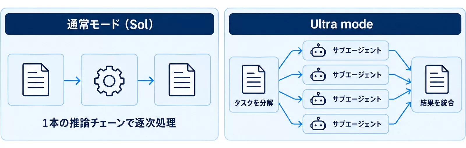 通常モード(Sol)の逐次処理とUltra modeのサブエージェント並列処理を対比した図