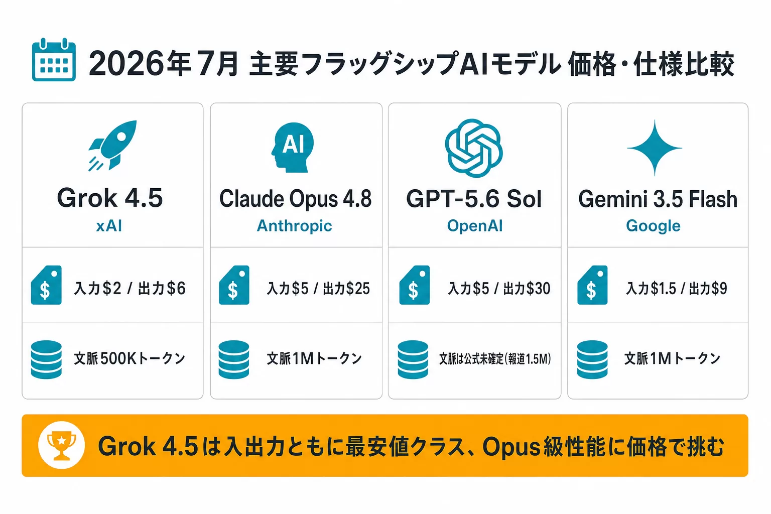 2026年7月 主要フラッグシップAIモデルの価格・仕様比較。Grok 4.5・Claude Opus 4.8・GPT-5.6 Sol・Gemini 3.5 Flashの入力/出力料金とコンテキスト長を並べた表