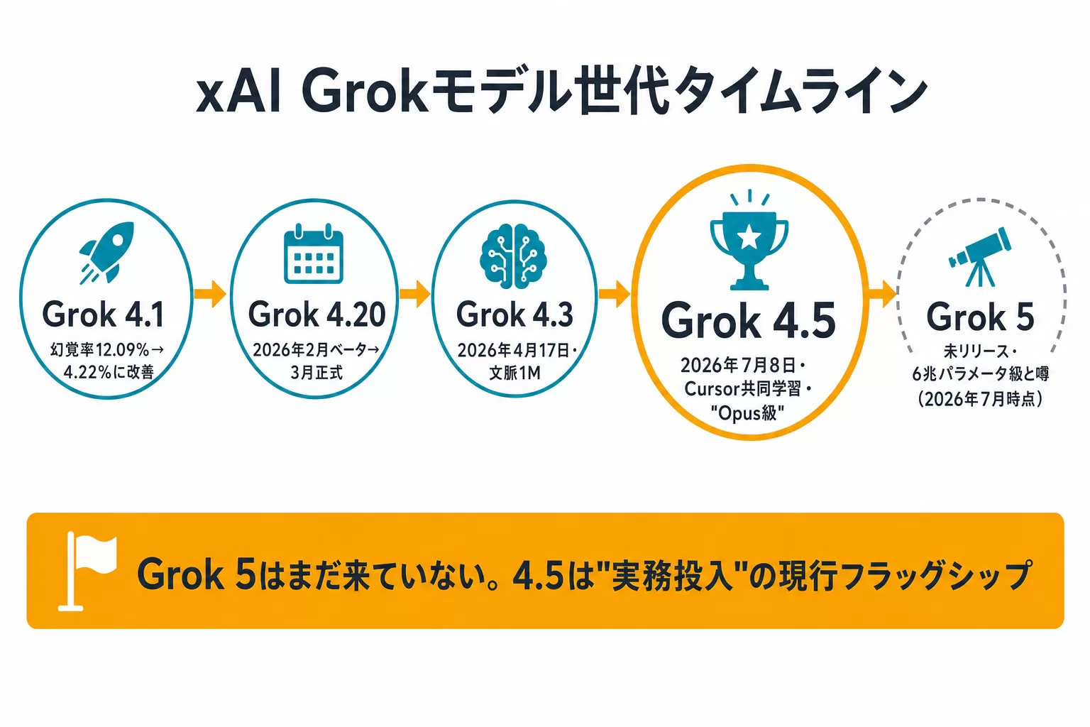 xAI Grokモデル世代タイムライン。Grok 4.1からGrok 4.20、Grok 4.3、Grok 4.5へと進化し、Grok 5はまだ未リリースであることを示す図