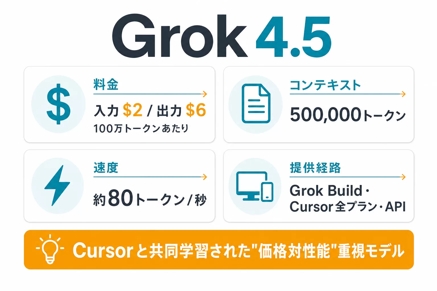 Grok 4.5のスペック早見表。料金は入力$2・出力$6(100万トークンあたり)、コンテキストは500,000トークン、速度は約80トークン/秒、提供経路はGrok Build・Cursor全プラン・API