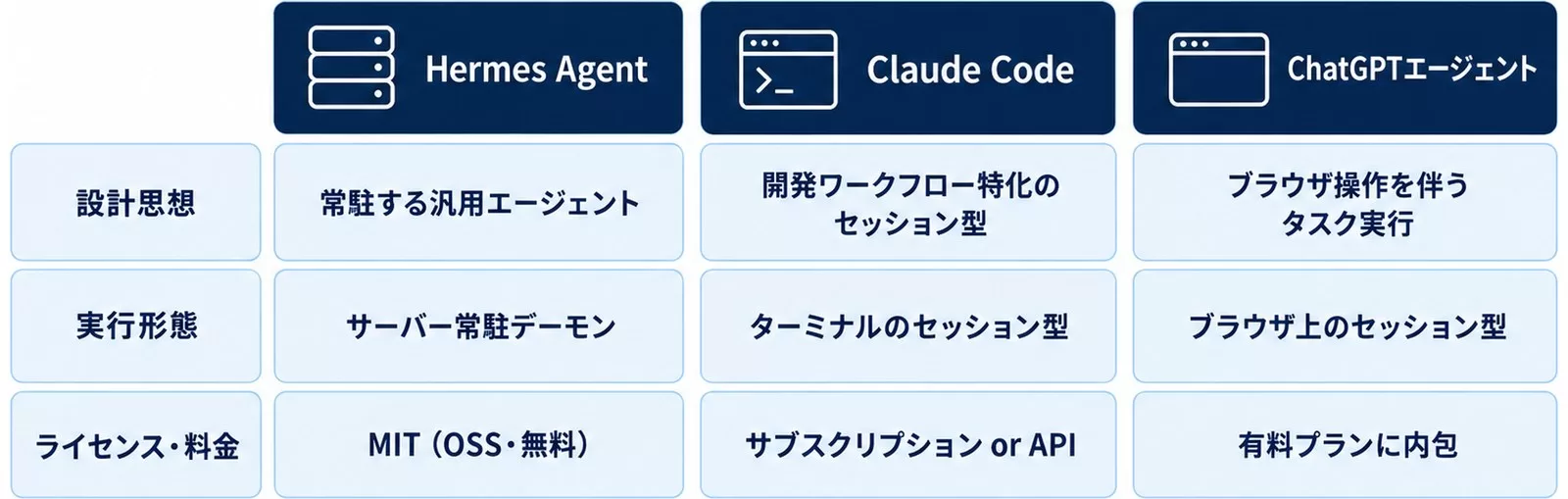 Hermes Agent・Claude Code・ChatGPTエージェントの比較