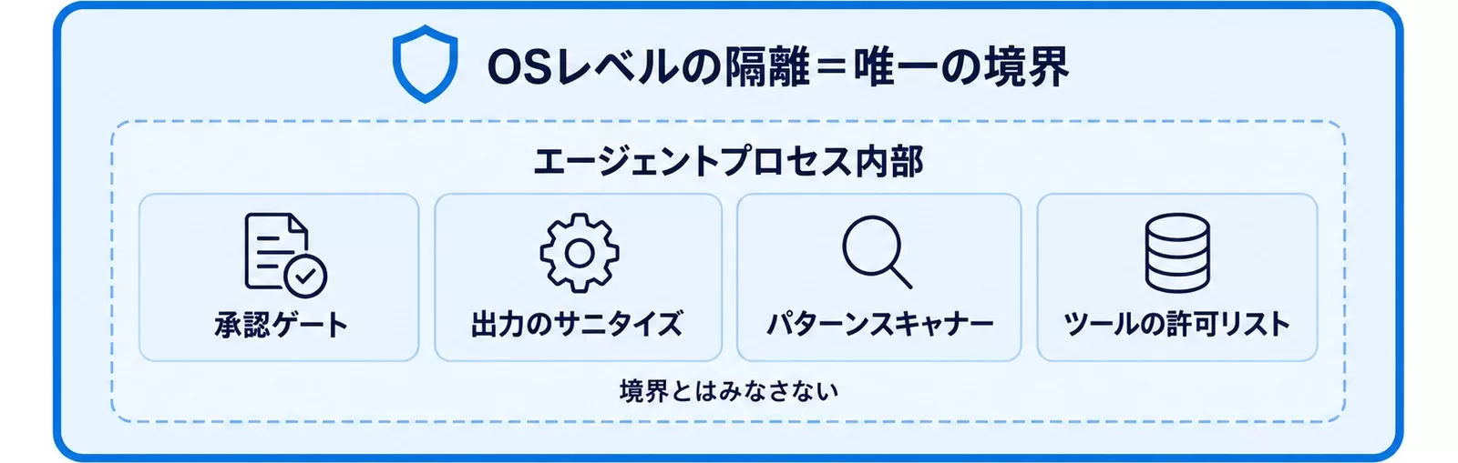 OSレベルの隔離だけが唯一のセキュリティ境界