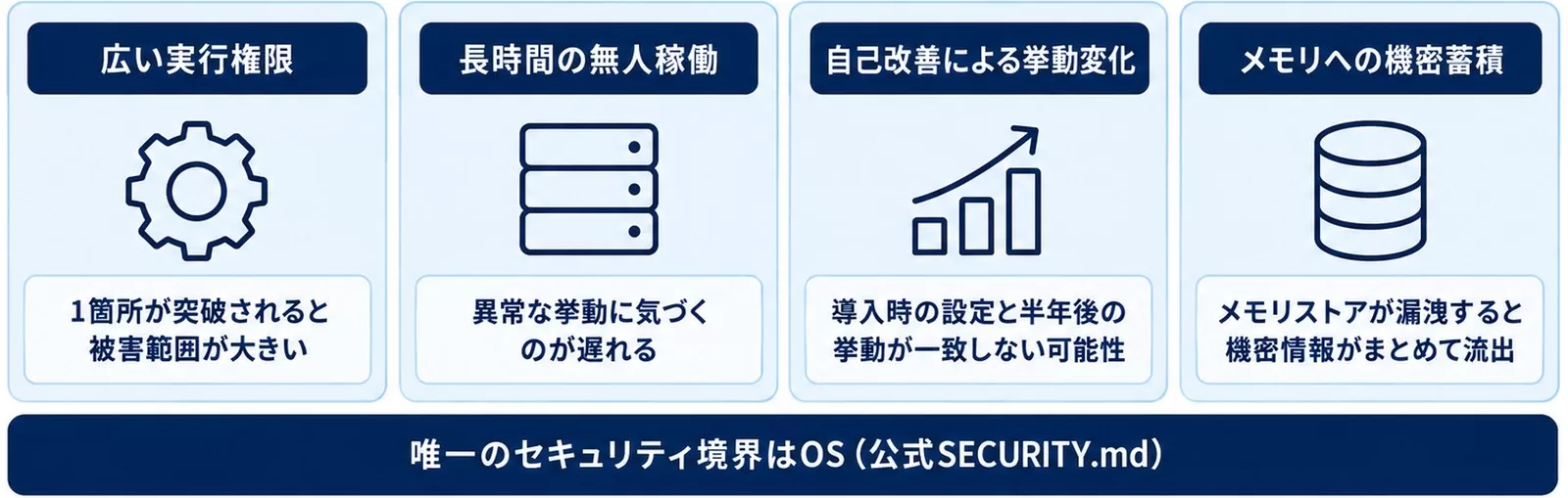 常駐型・自己改善型エージェントがリスクを増幅させる4つの構造を示す図