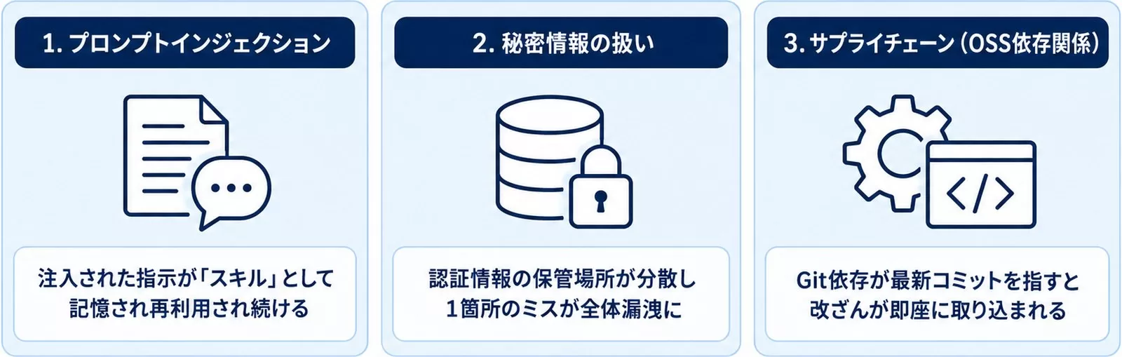 プロンプトインジェクション・秘密情報・サプライチェーンの3つの構造的リスクを示す図