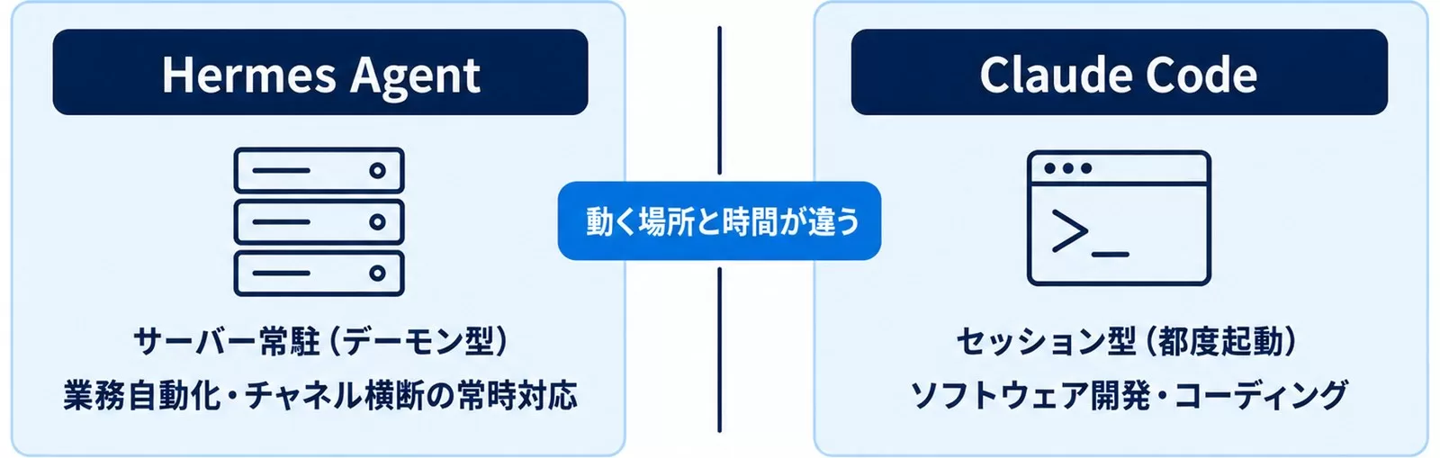 Hermes Agentのサーバー常駐型とClaude Codeのセッション型を並べた比較図