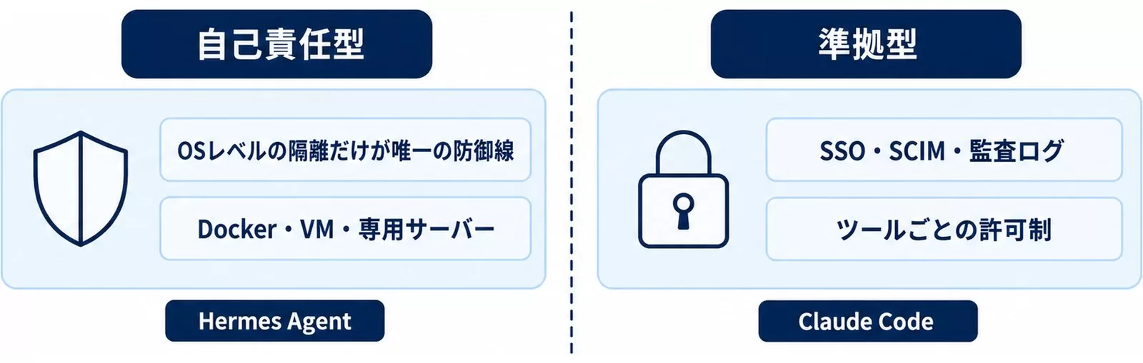Hermes Agentの自己責任型とClaude Codeの準拠型のセキュリティ設計を対比した図