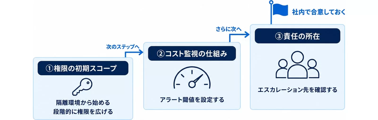 権限の初期スコープ・コスト監視・責任の所在という導入前チェック3段階の図