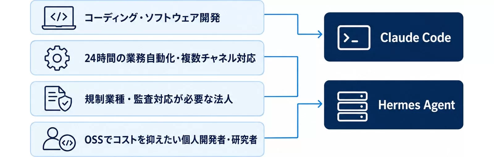 コーディングや業務自動化など用途別にClaude CodeとHermes Agentへ振り分けた図