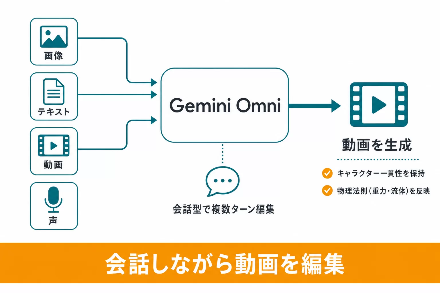 Gemini Omniの入力から出力までのフロー図。画像・テキスト・動画・音声の4種類の入力参照が中央のGemini Omniエンジンに集約され、会話型の複数ターン編集を経て、キャラクター一貫性と物理法則を保った動画が出力される様子を示す図解。