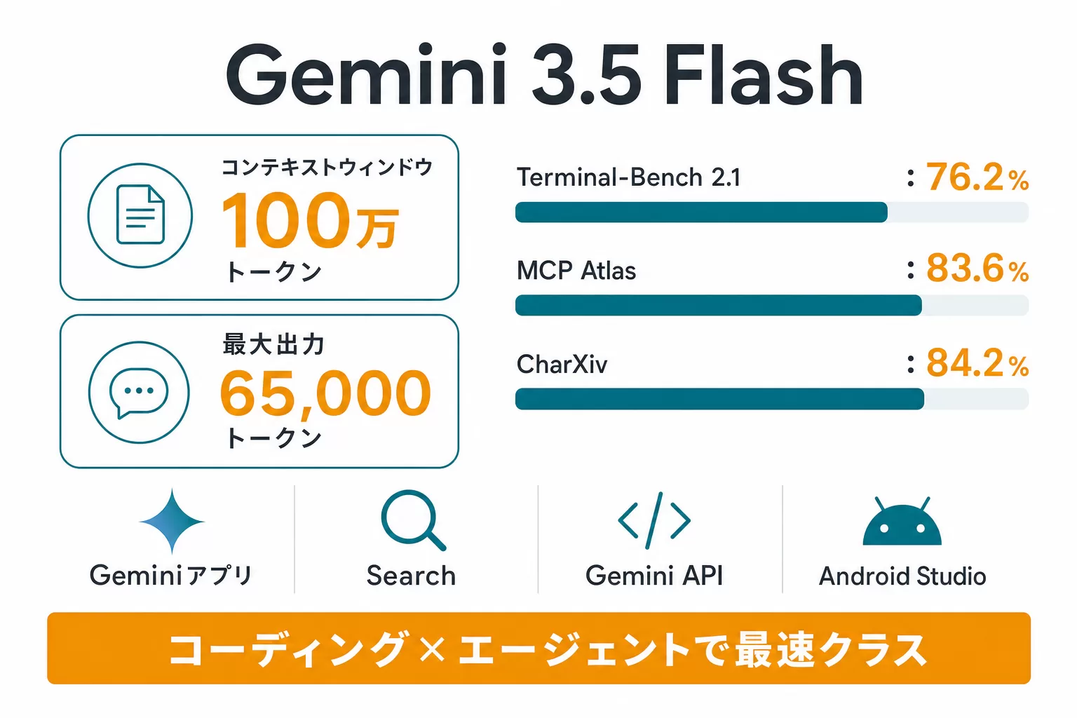 Gemini 3.5 Flashのスペックを整理した図解。コンテキストウィンドウ100万トークン、最大出力65,000トークン、Terminal-Bench 2.1が76.2%、MCP Atlasが83.6%といった主要ベンチマーク数値と、Geminiアプリ・Search・Antigravity・Gemini API・AI Studio・Android Studioという提供範囲をアイコンで示す図。