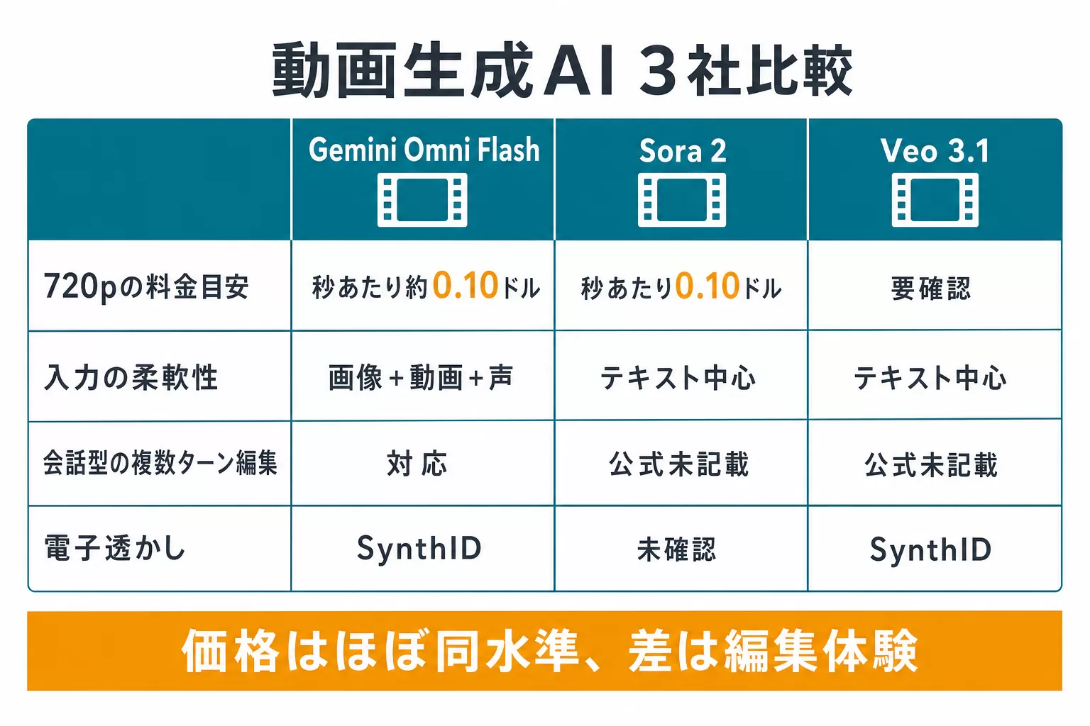 Gemini Omni Flash・Sora 2・Veo 3.1の3つの動画生成AIを比較するマトリクス図。入力の柔軟性、会話型編集の可否、720pの料金目安(1秒あたり約0.10ドル)、電子透かしの有無を横並びの列で整理した図解。