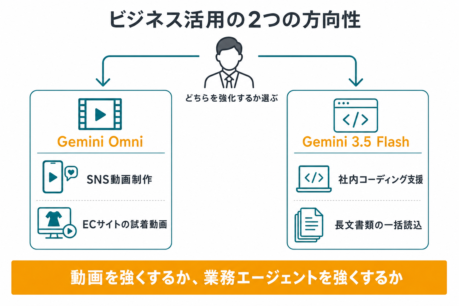 Gemini OmniとGemini 3.5 Flashのビジネス活用シーンを示す図解。左側にGemini Omniを使ったSNS動画制作・EC試着動画のシーン、右側にGemini 3.5 Flashを使った社内コーディング支援・長文書類の一括読み込みのシーンを並べ、中央に企業の意思決定者が用途を選ぶ様子を描いた図。