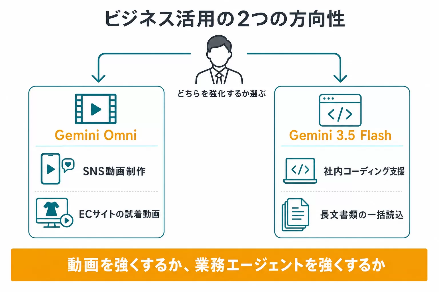 Gemini OmniとGemini 3.5 Flashのビジネス活用シーンを示す図解。左側にGemini Omniを使ったSNS動画制作・EC試着動画のシーン、右側にGemini 3.5 Flashを使った社内コーディング支援・長文書類の一括読み込みのシーンを並べ、中央に企業の意思決定者が用途を選ぶ様子を描いた図。
