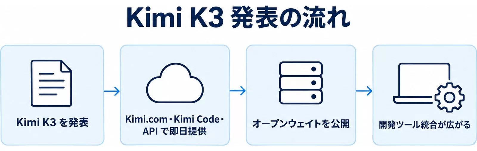 Kimi K3発表からオープンウェイト公開までの流れ
