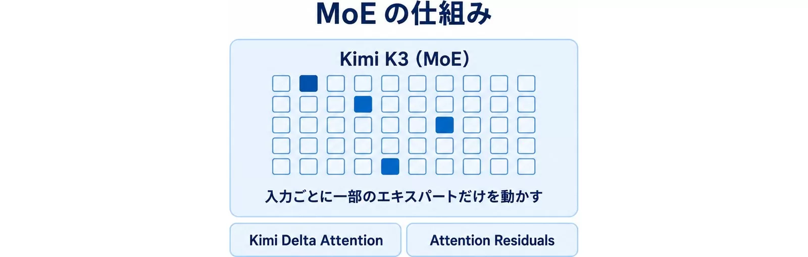 MoEとKimi Delta Attentionの仕組み