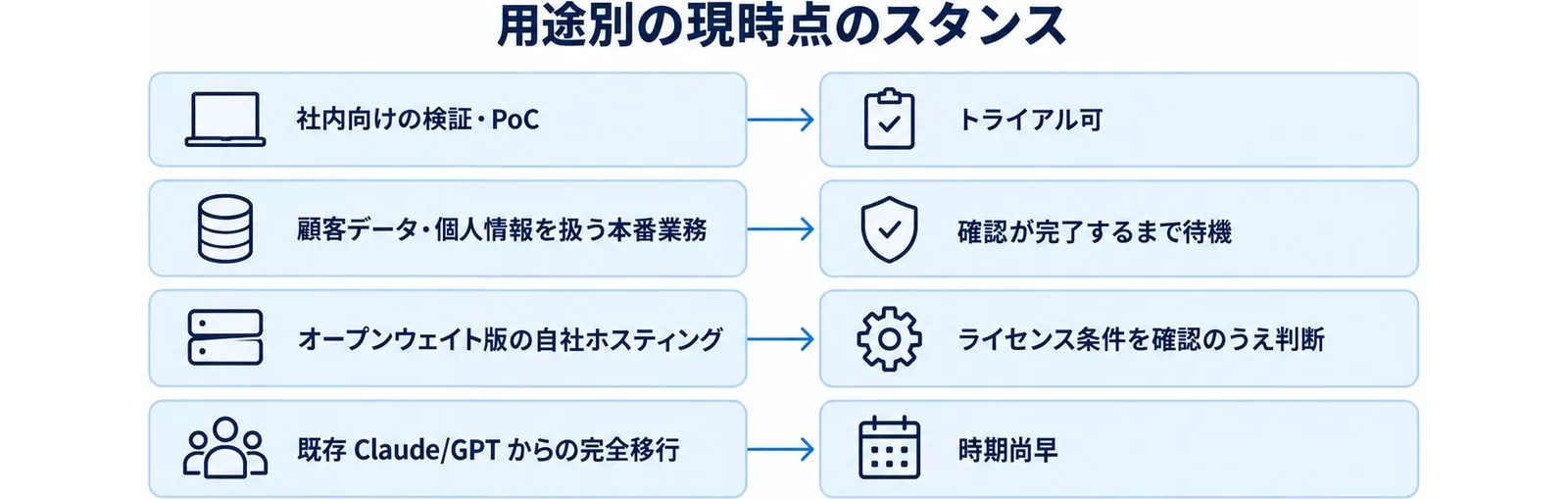 用途別のKimi K3導入スタンス