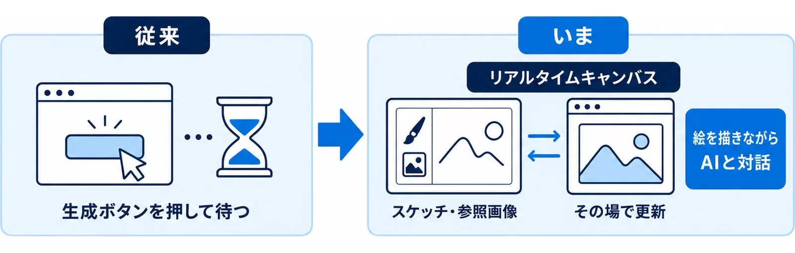 従来の画像生成AIとKreaのリアルタイムキャンバスを比べ、スケッチと出力がその場で更新される流れを示した図