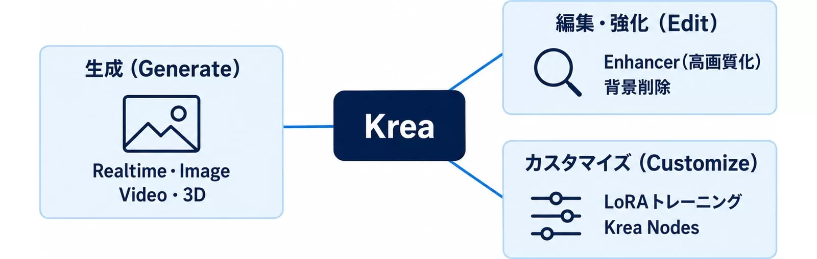 Kreaの機能を生成・編集強化・カスタマイズの3系統に分けて中心から広げて示した図