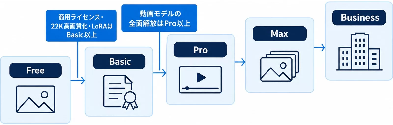 KreaのFreeからBusinessまで5段階の料金プランと商用ライセンス・動画モデルが解放される境目を示した図