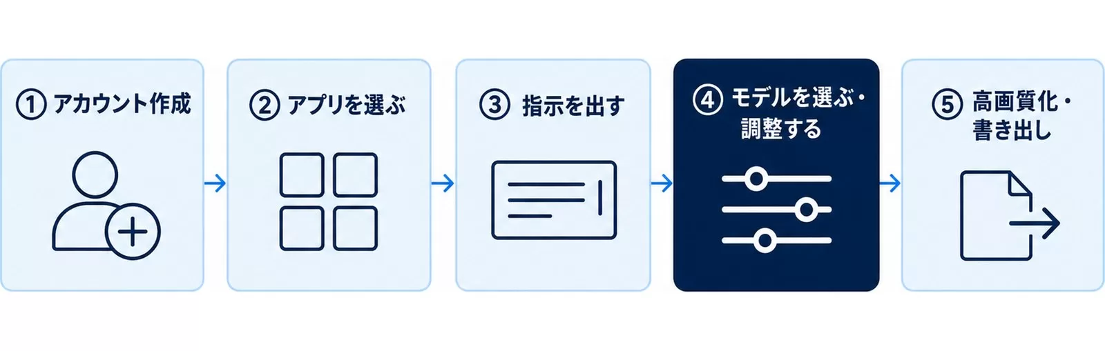 Kreaで最初の1枚を作るまでの5ステップをアカウント作成から書き出しまで並べた図