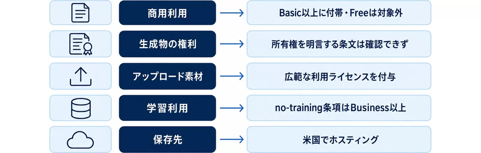Krea AIの商用利用・権利・アップロード素材・学習利用・保存先の扱いを5行で整理した図