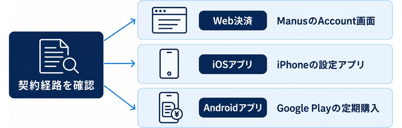 Manusの契約経路と解約場所の図。Web決済はAccount画面、iOSは設定アプリ、AndroidはGoogle Play
