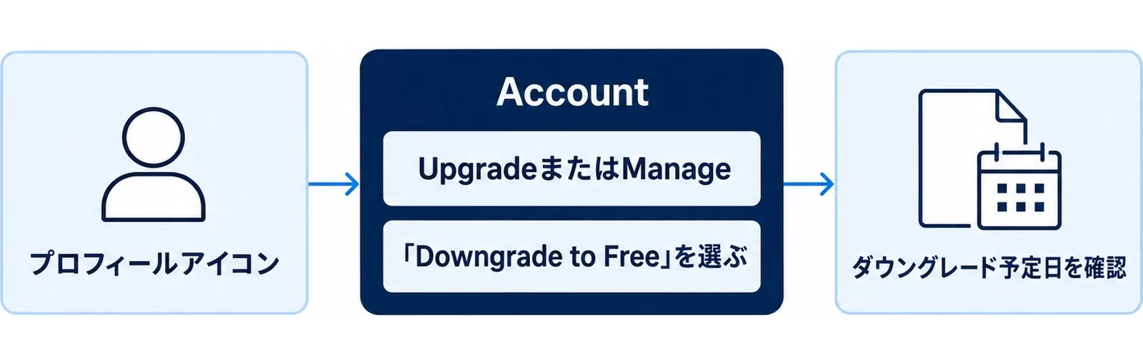 Web課金の解約手順の図。プロフィールからAccountへ進み「Downgrade to Free」を選ぶ流れ