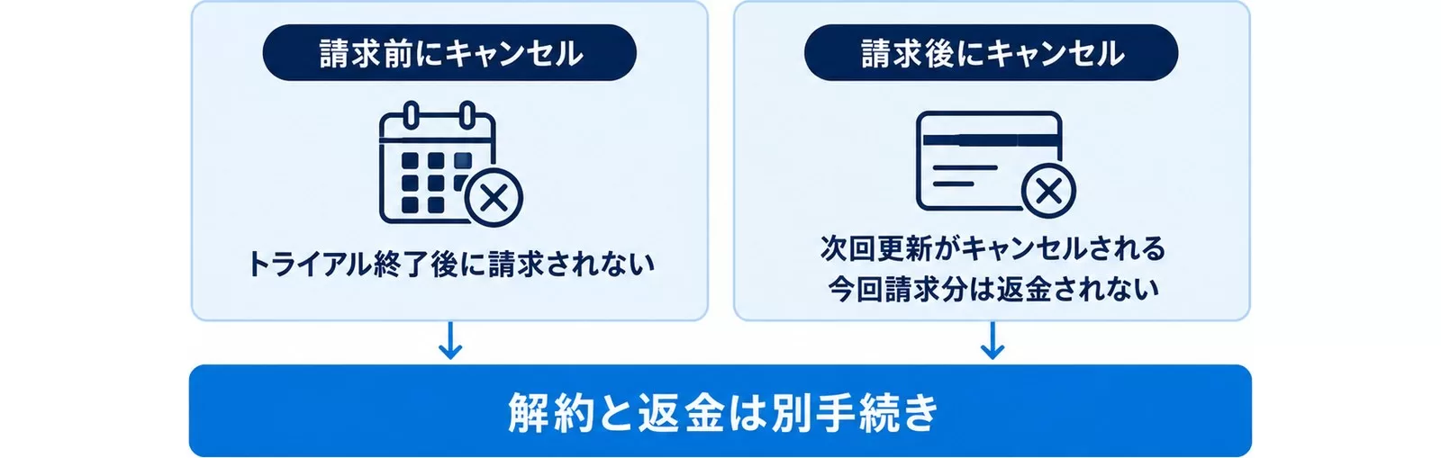 Manusの返金ルールの図。請求前のキャンセルと請求後のキャンセルで扱いが変わることを示す