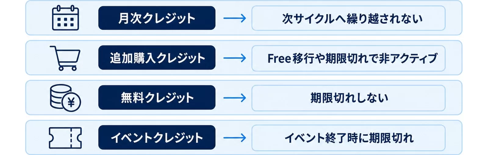 Manusのクレジット4種類の扱いの図。月次・追加購入・無料・イベントで期限と失効条件が違う