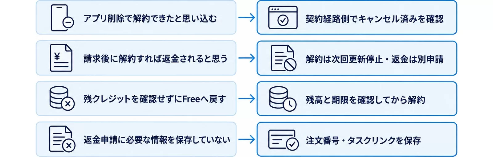解約でよくある失敗4つと回避策の図。アプリ削除・返金の誤解・残高未確認・情報保存漏れ
