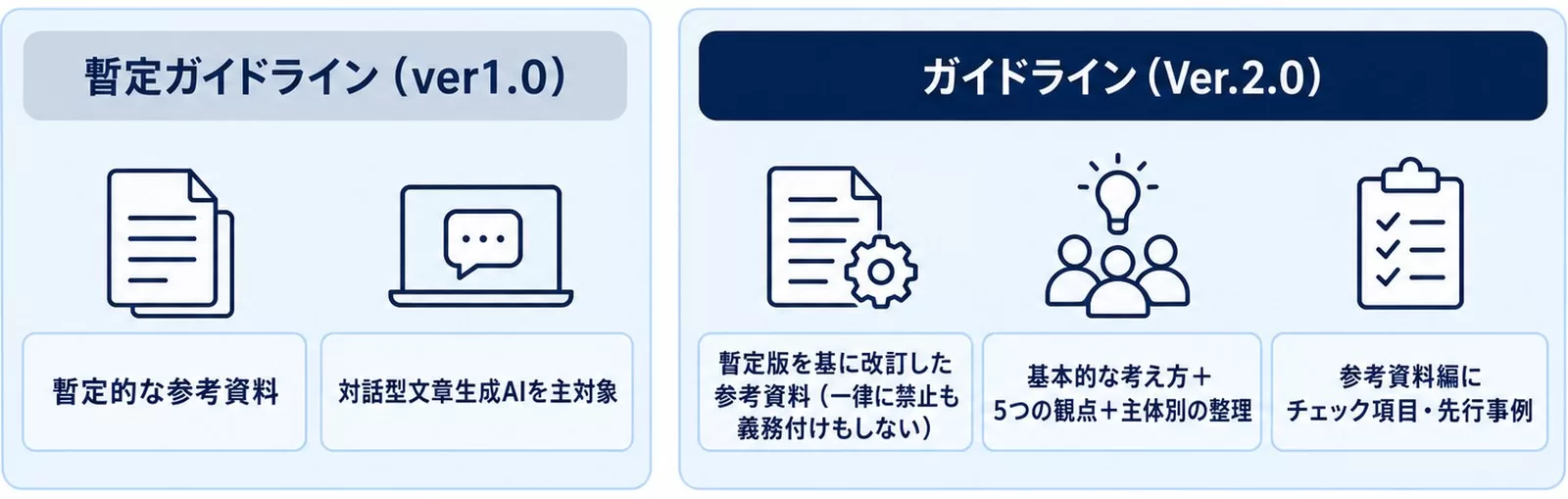 暫定ガイドライン（ver1.0）とガイドライン（Ver.2.0）の違いを対比した図