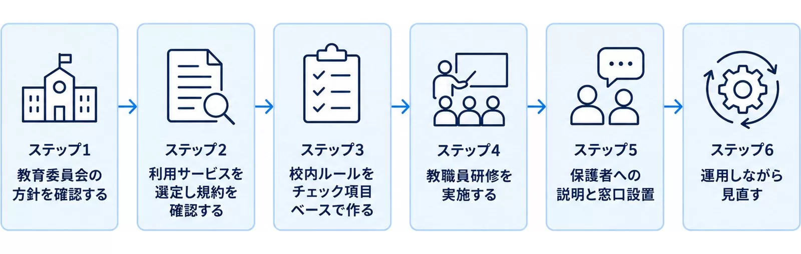 ガイドライン準拠の校内体制を作る6ステップを示す図