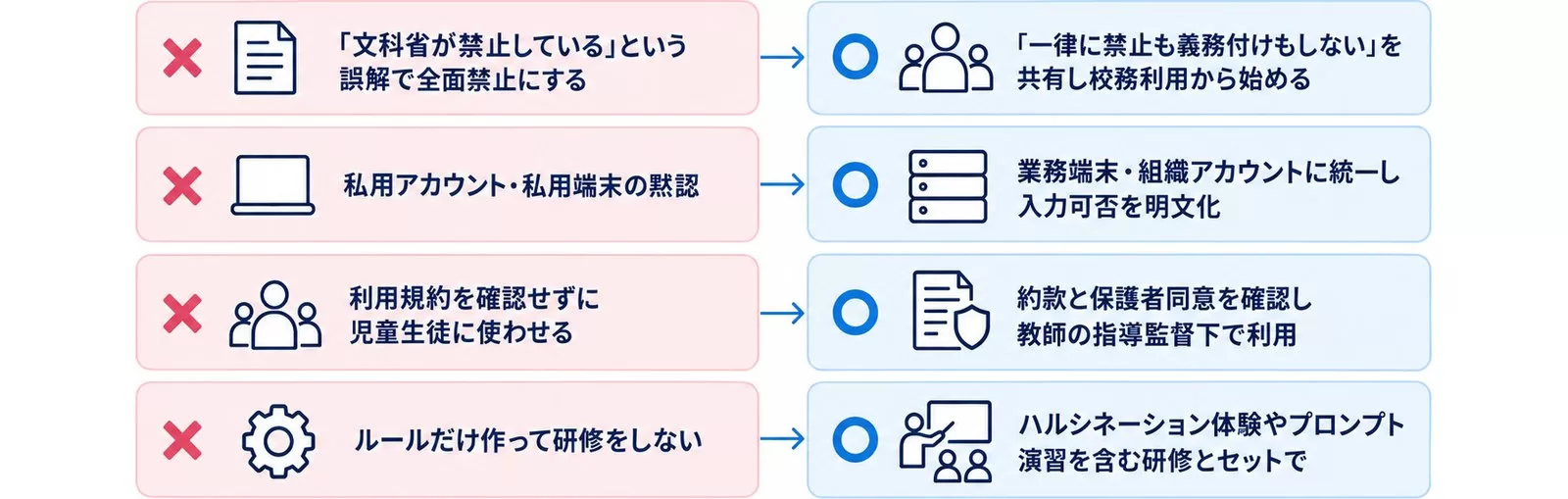 教育機関・自治体でありがちな失敗4つと対処法を対比した図