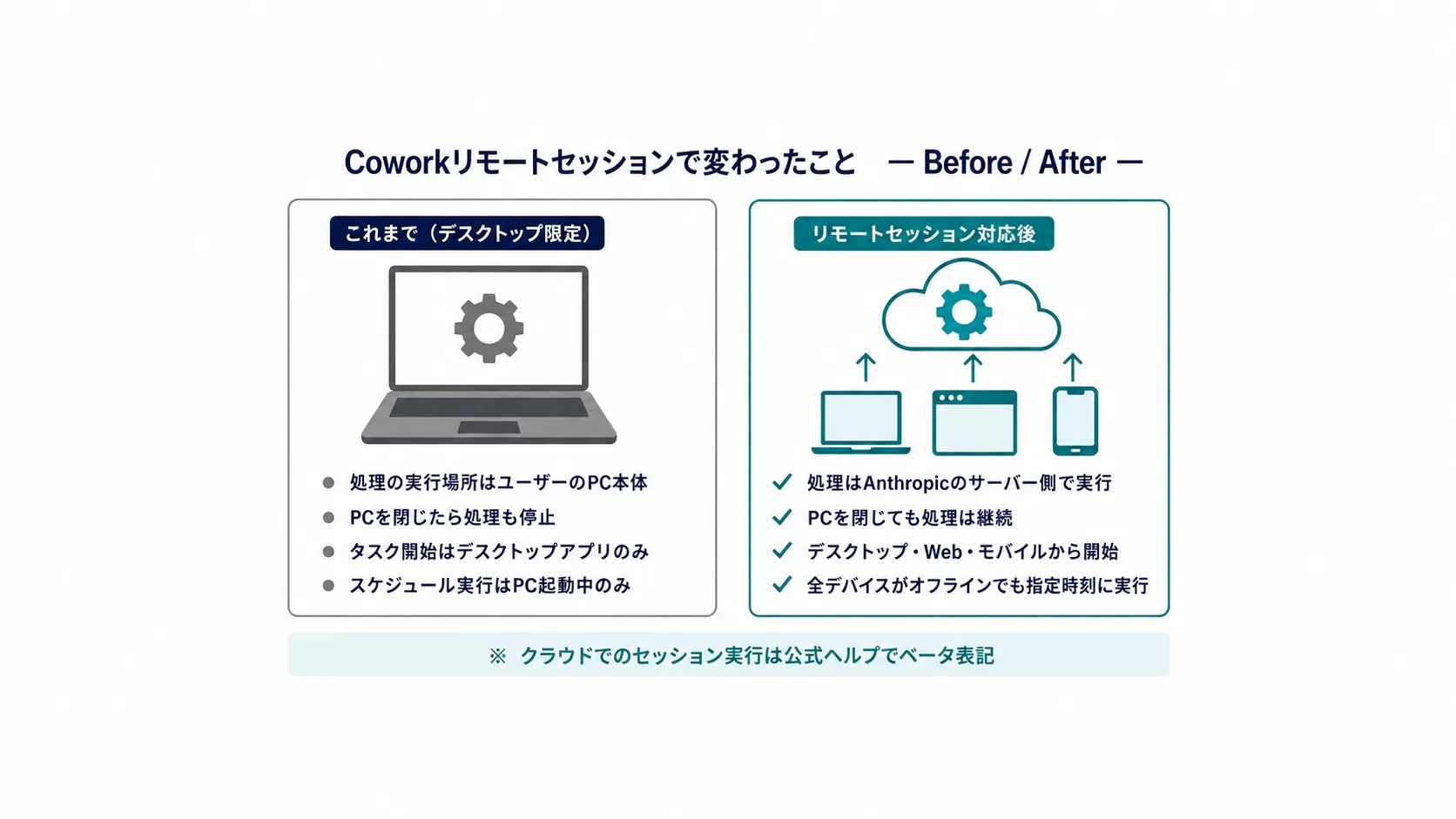 Claude Coworkのリモートセッション対応前後の違いをBefore/Afterで比較した図解