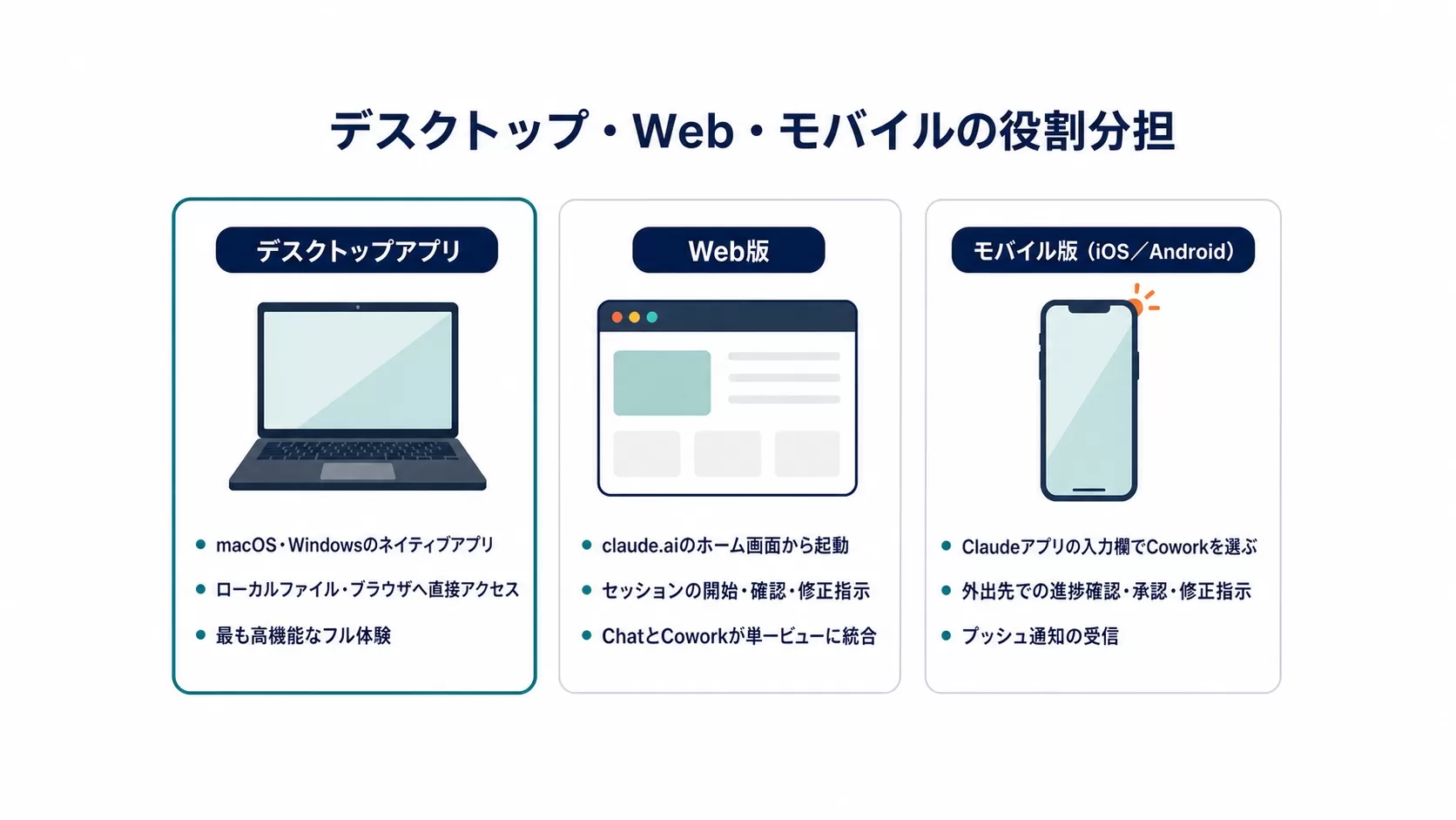Claude Coworkのデスクトップ版・Web版・モバイル版の役割分担を整理した図解