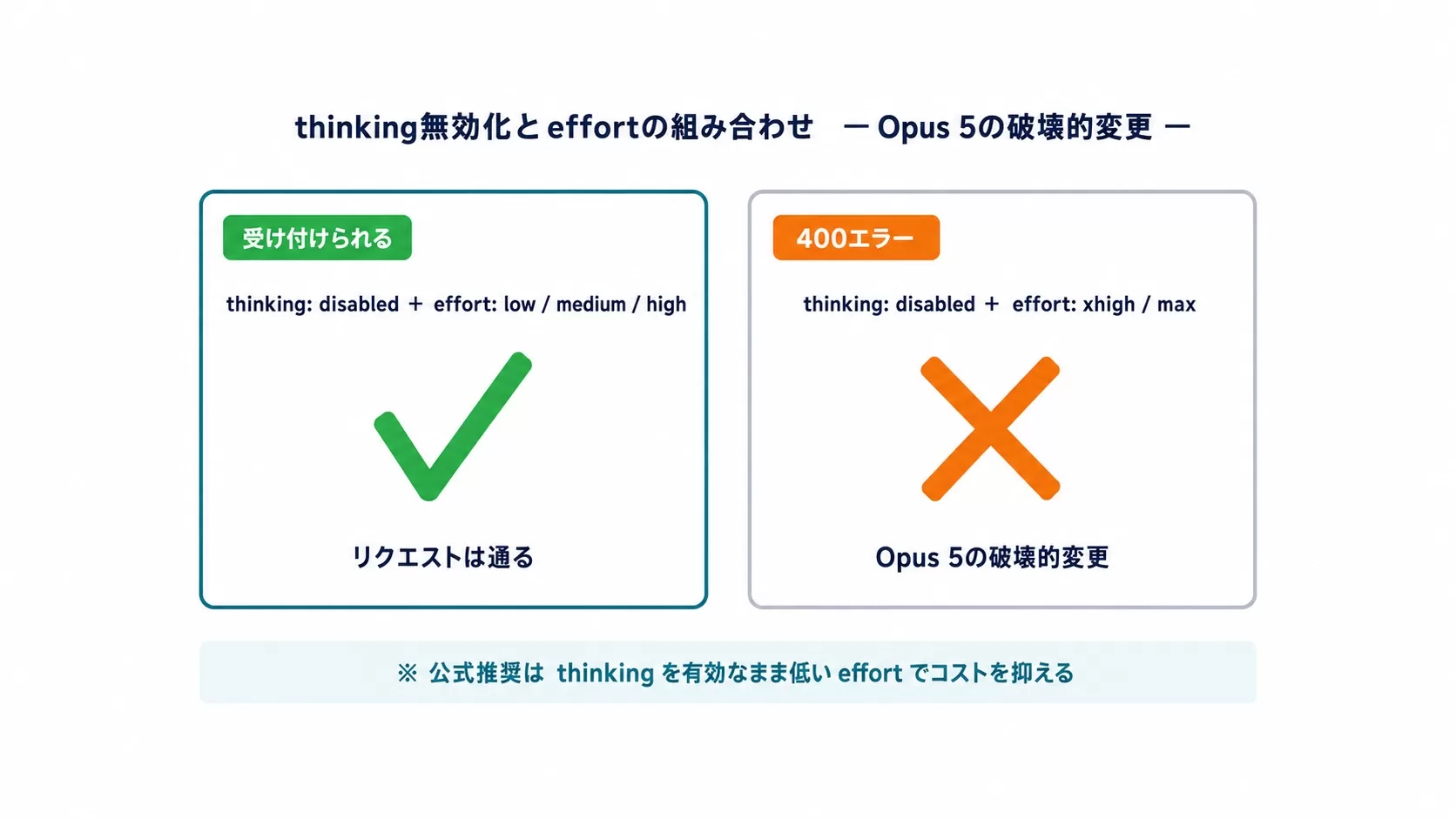Opus 5でthinking無効化とeffort設定の組み合わせが400エラーになる条件を示した図解
