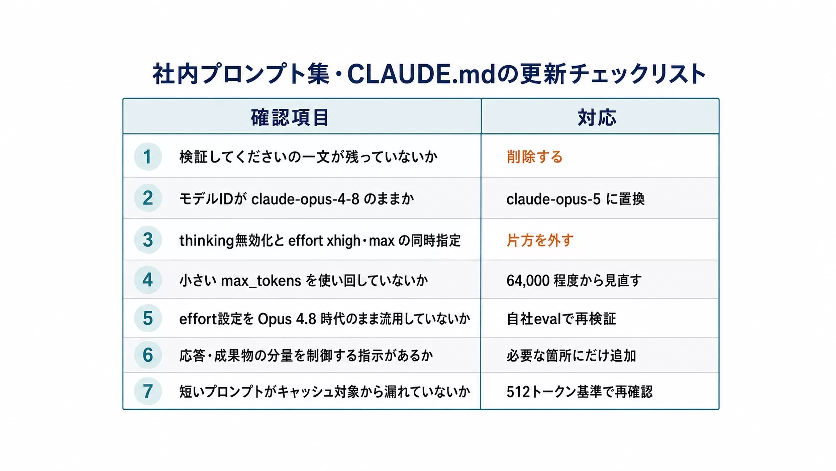 社内プロンプト集とCLAUDE.mdをOpus 5向けに更新する7項目のチェックリスト図解
